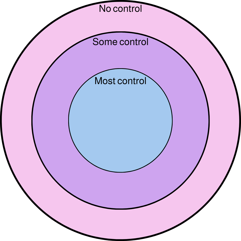 Circles of Control What’s in my control? … and what’s not! COVID19
